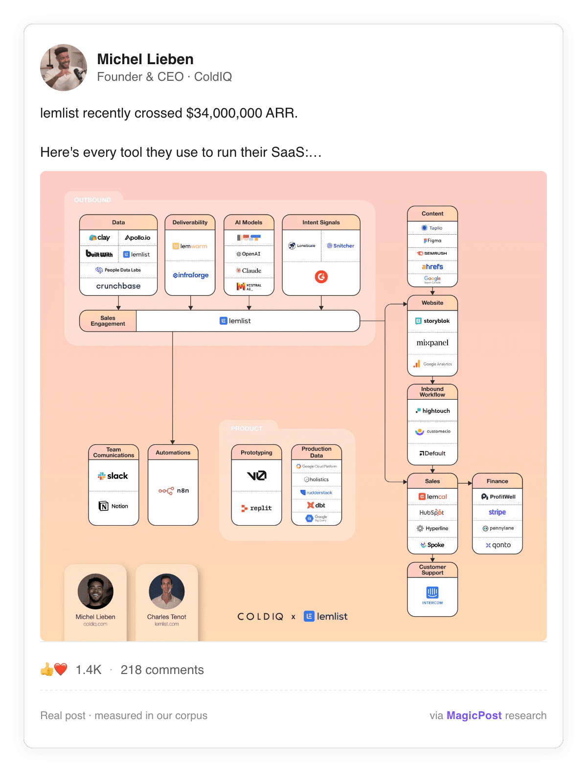 Michel Lieben, ColdIQ founder and CEO, in a LinkedIn post breaking down lemlist's $34M ARR tech stack