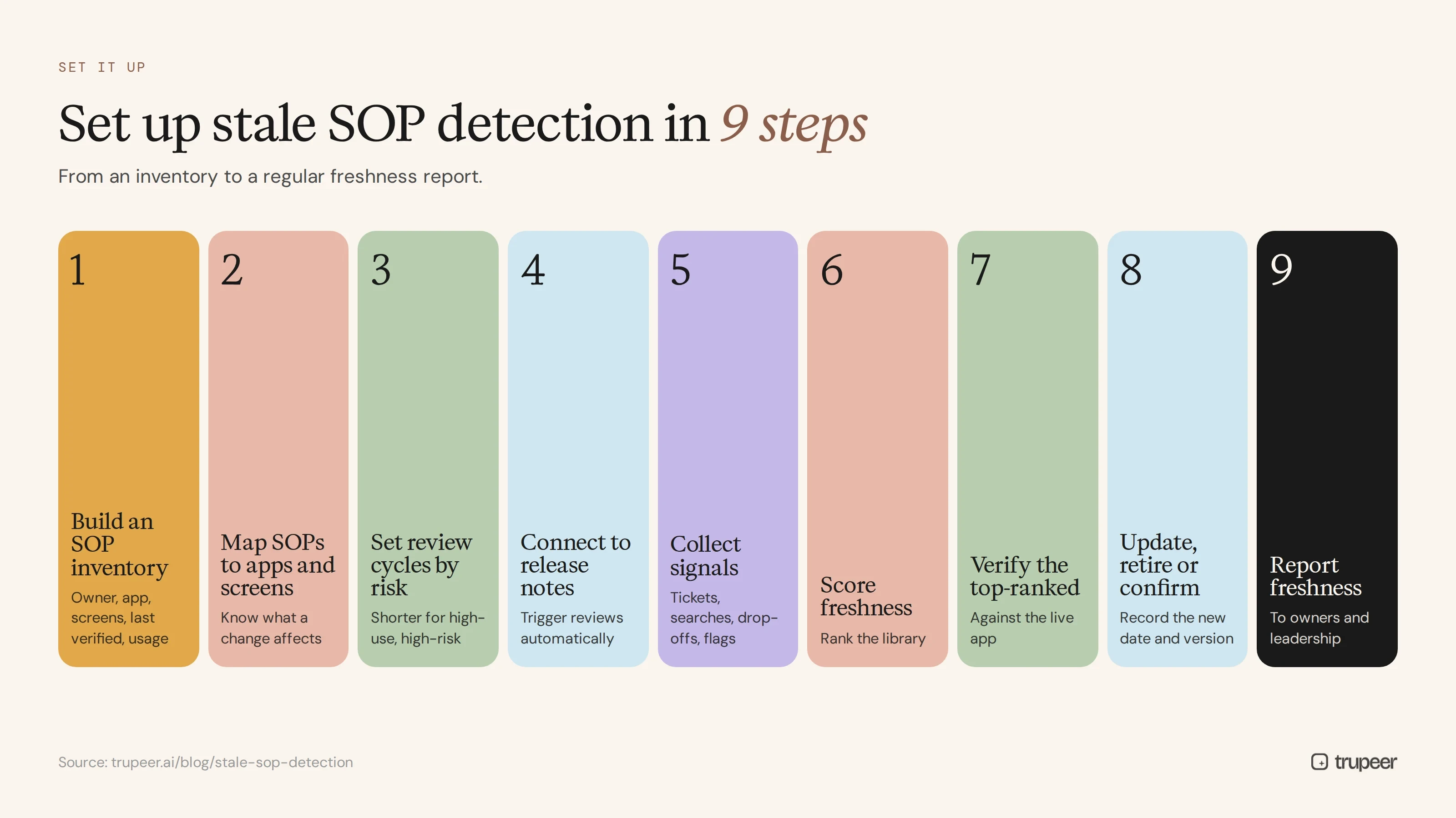 Nine steps to set up stale SOP detection