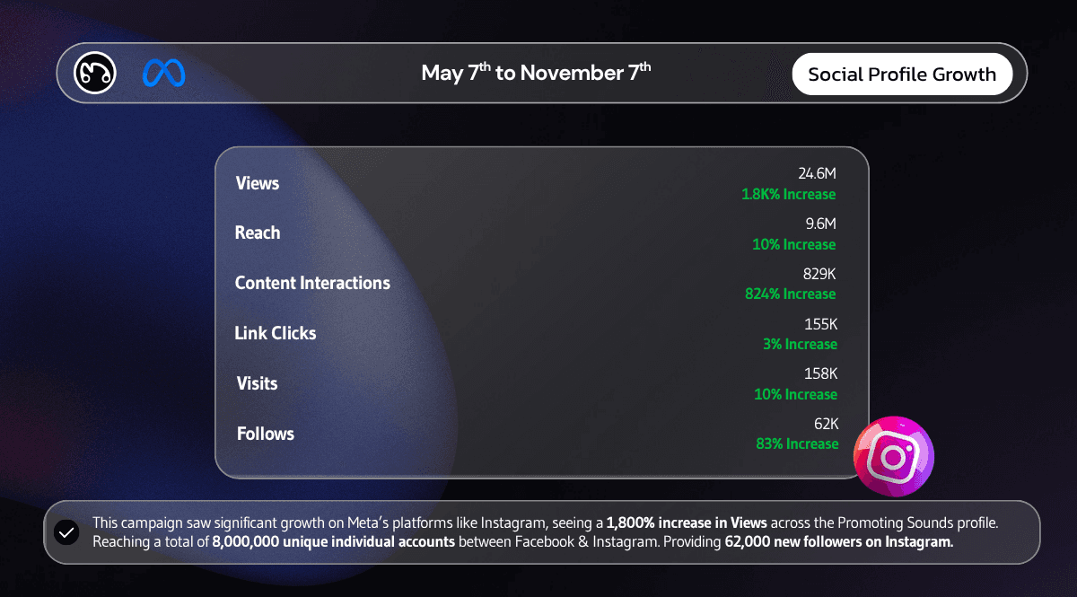 A social media growth dashboard from a 6-month music marketing campaign, highlighting a 1,800% increase in views, 8 million unique accounts reached, and 62,000 new followers on Meta platforms