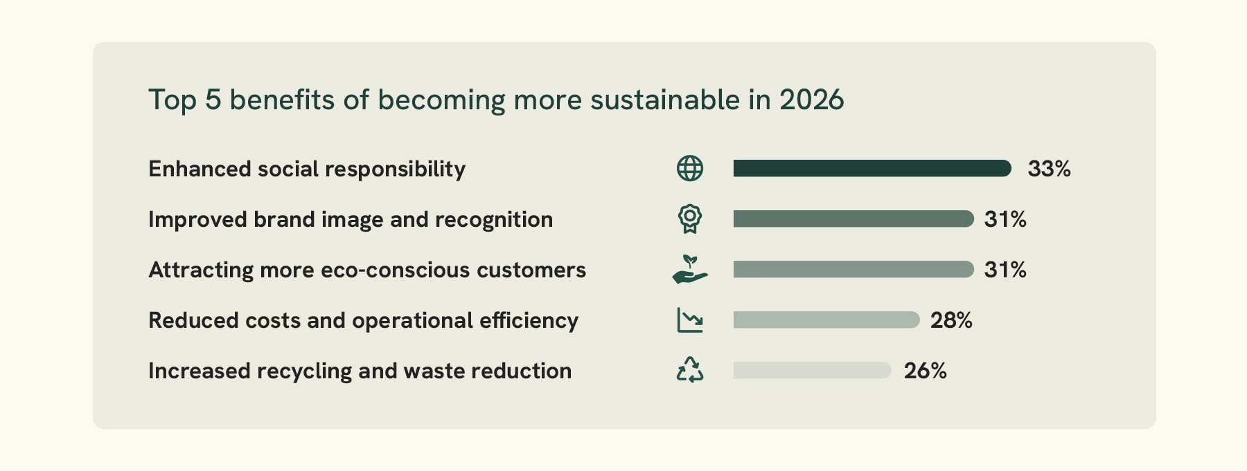 Top 5 benefits of becoming more sustainable in 2026