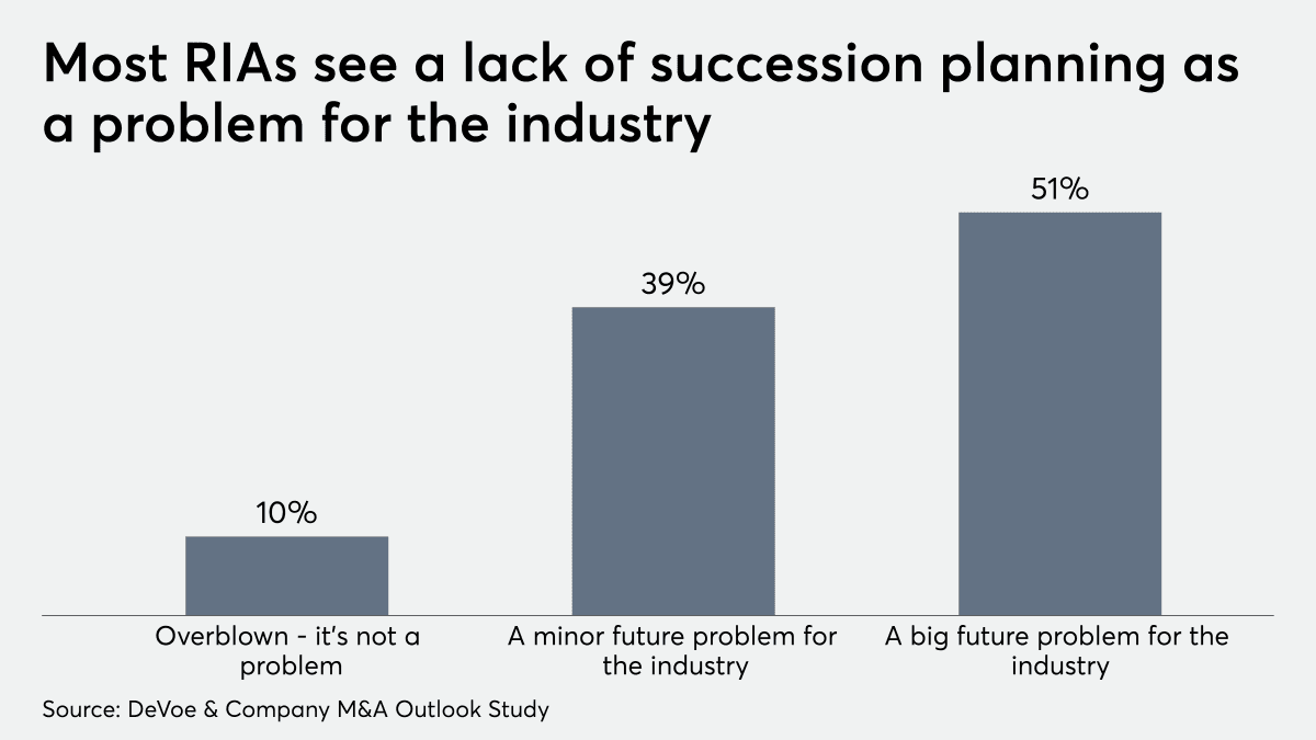 Chart showing the percentage of RIAs without a formal succession plan, based on CFA Institute research