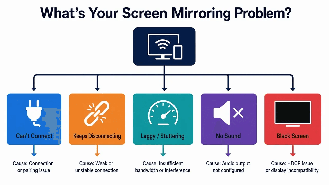 Diagnostic flowchart with five screen mirroring problems branching from a central question: can't connect, keeps dropping, lag, no sound, black screen