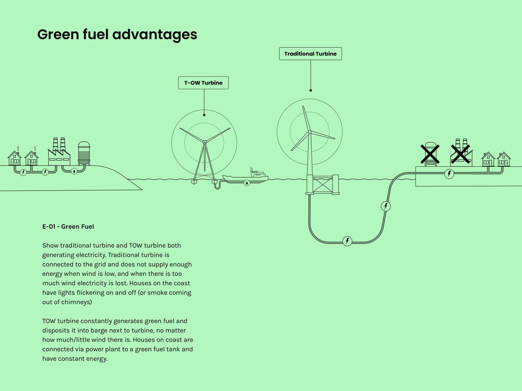 Animation storyboard for offshore wind project