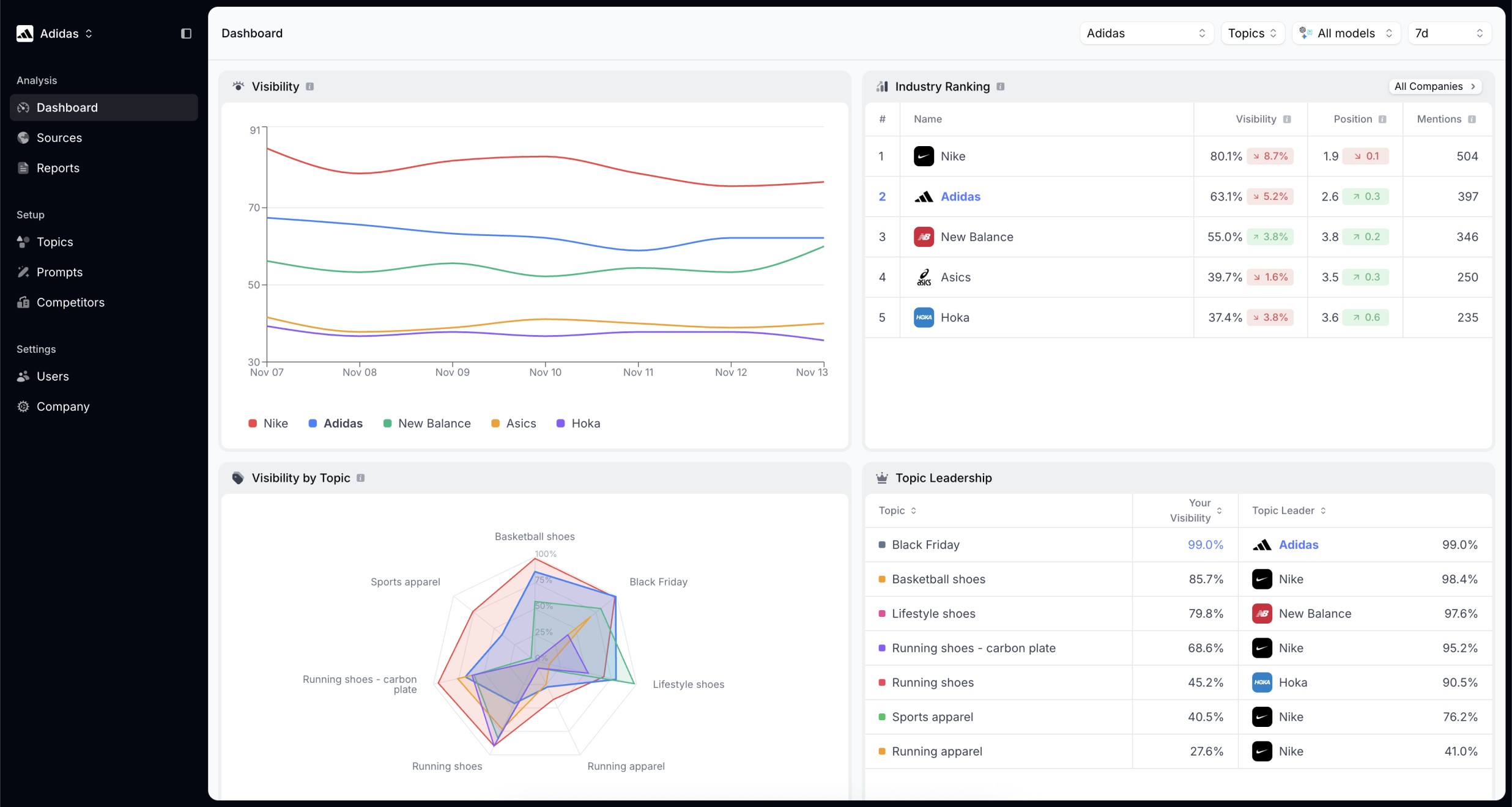 The image shows a business analytics dashboard with a visibility ranking line graph, industry ranking table for apparel brands, a visibility by topic radar chart, and a table of topic leadership by company.