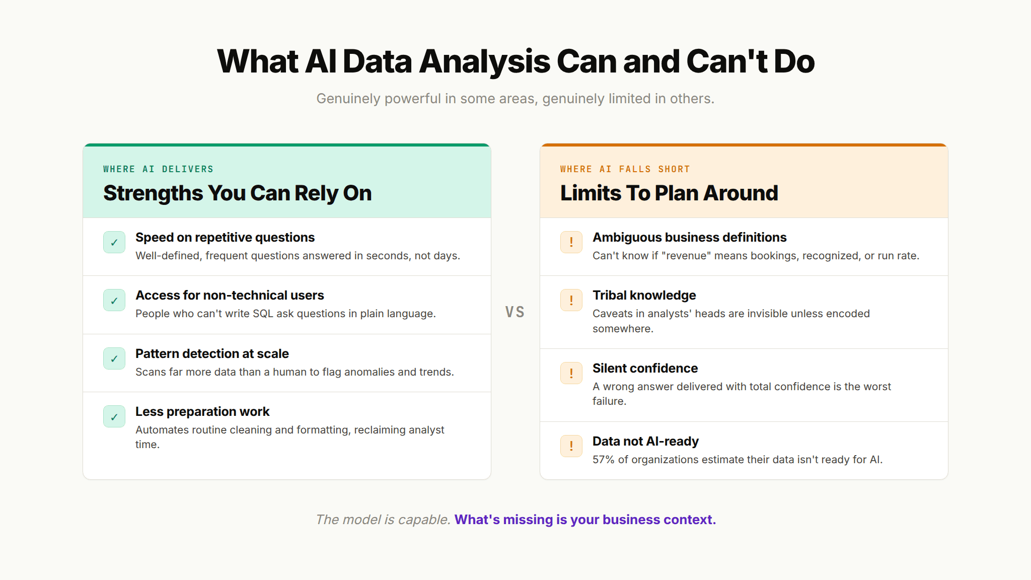 Two-column comparison of AI data analysis strengths and its current limitations such as ambiguous business definitions
