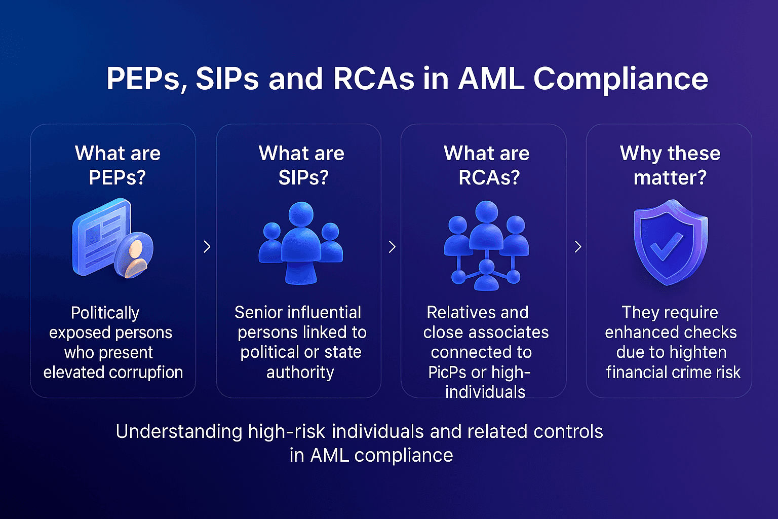 Infographic explaining PEPs, SIPs and RCAs in AML compliance, with simple definitions and why these high risk categories require enhanced checks.