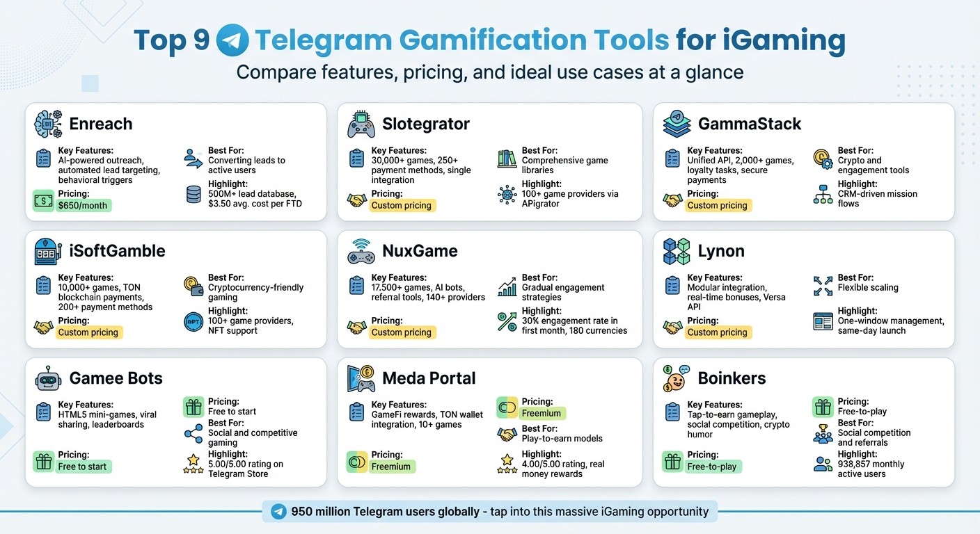 Top 9 Telegram iGaming Tools Comparison: Features, Pricing & Best Use Cases