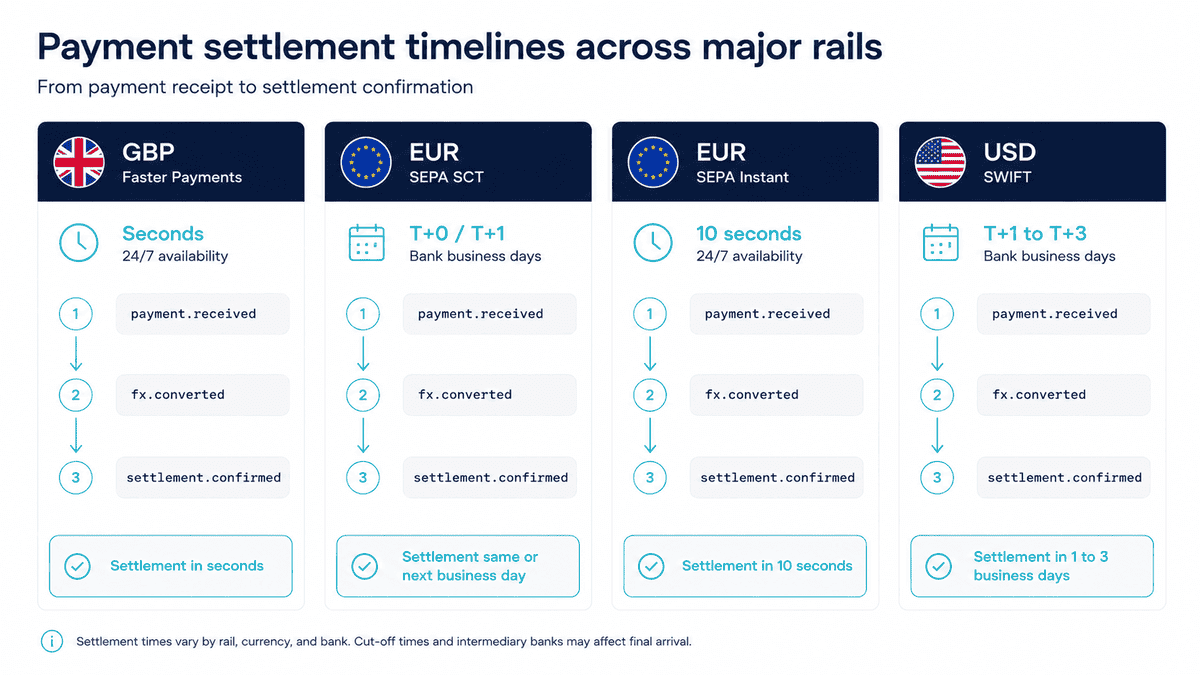 Multi-Currency Settlement Timeline Comparison 