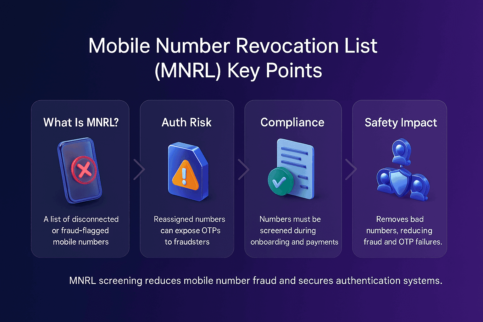 Horizontal Facctum infographic on the Mobile Number Revocation List, with a deep blue to purple gradient. Four centred glossy 3D cards explain what MNRL is, the authentication risk from reassigned numbers, compliance requirements for screening, and the security impact of removing revoked numbers. Icons are Facctum-style 3D glass and plastic objects.
