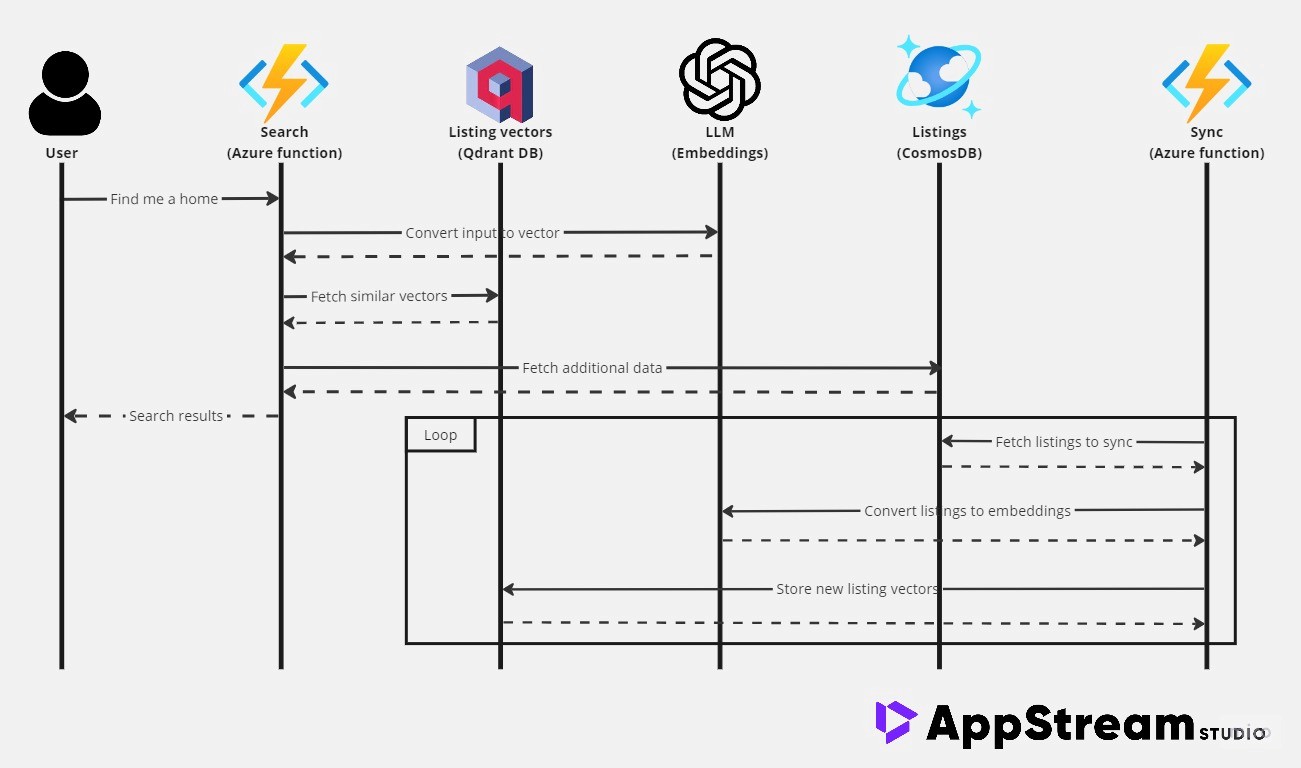 Search architecture diagram