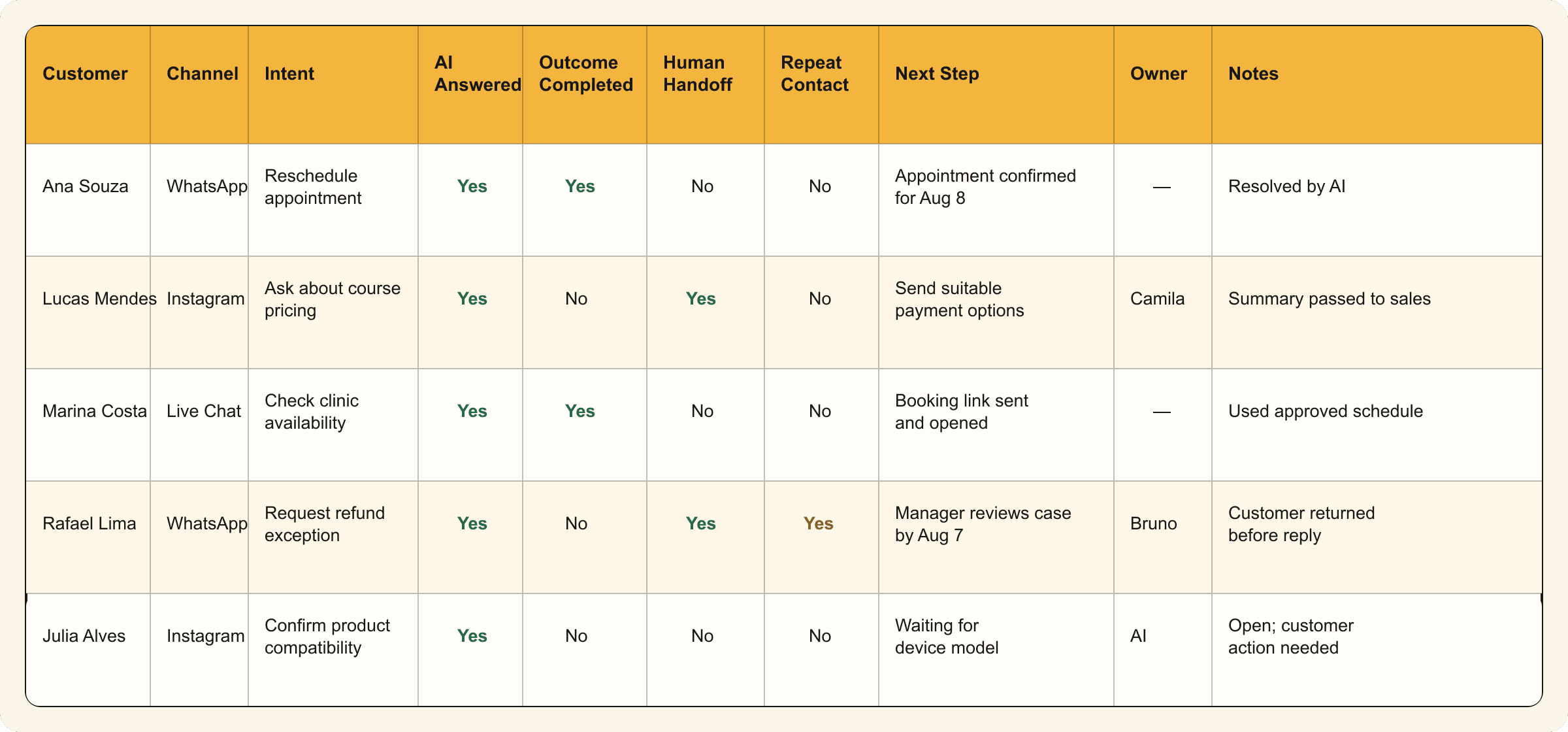 Example AI customer support conversation review table with outcomes, handoffs, repeat contacts, owners, and next steps