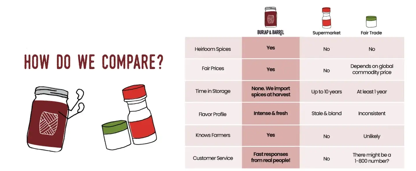 Burlap & Barrel Amazon Graphic