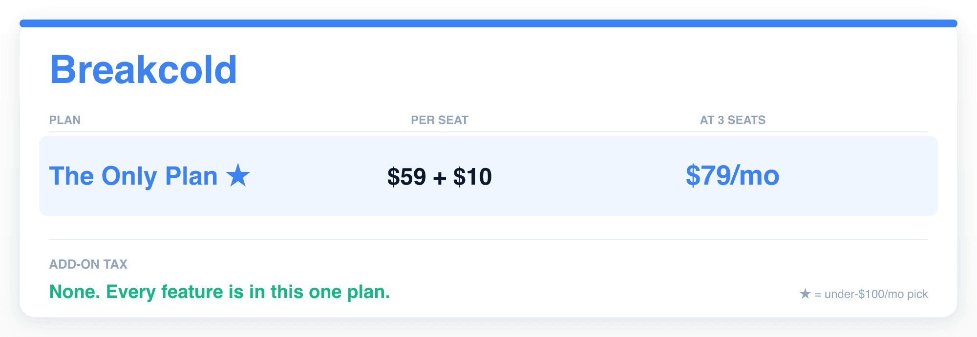 Breakcold pricing breakdown: one flat plan, $59 + $10/seat, $79/mo at 3 seats, includes multichannel inbox, AI Actions, MCP, custom objects, meeting recorder, enrichment, no add-on tax
