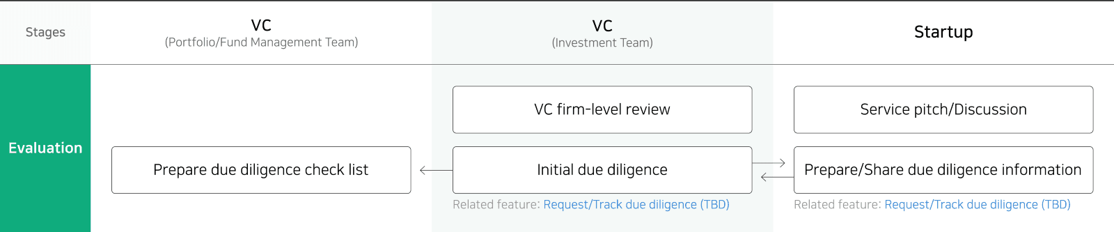 Evaluation process summary