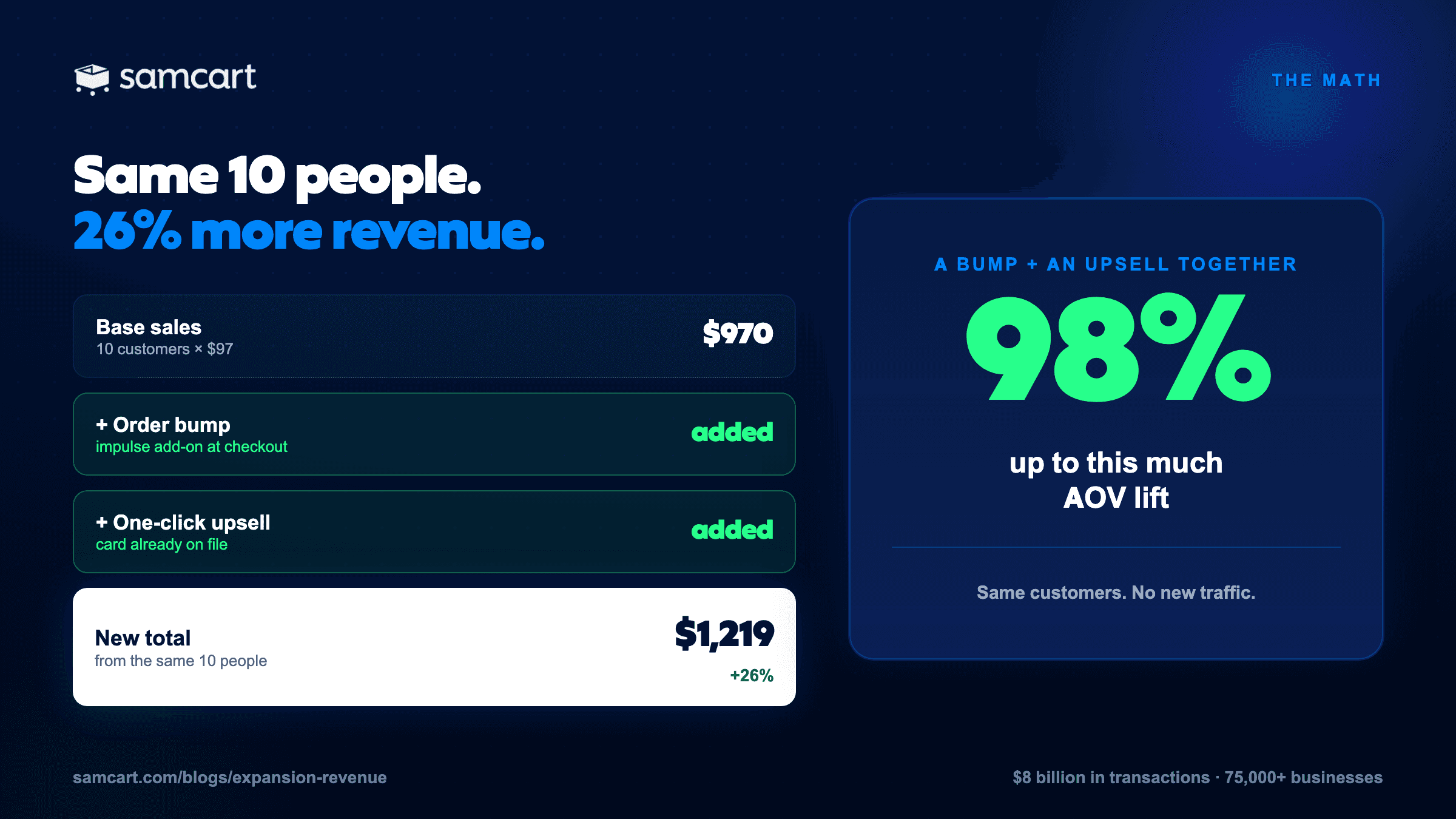 The expansion revenue math: 10 customers at $97 = $970 base, plus an order bump and one-click upsell, for a new total of $1,219, a 26% lift. A bump plus an upsell together delivers up to 98% AOV lift from the same customers with no new traffic.
