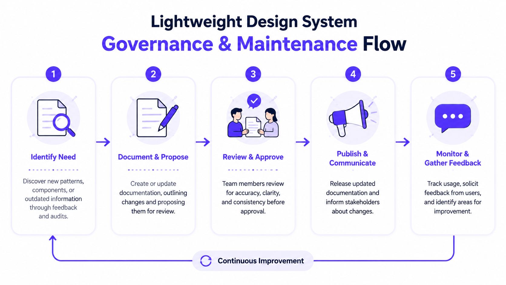 A flowchart showing the five steps of a lightweight design system governance and maintenance process.