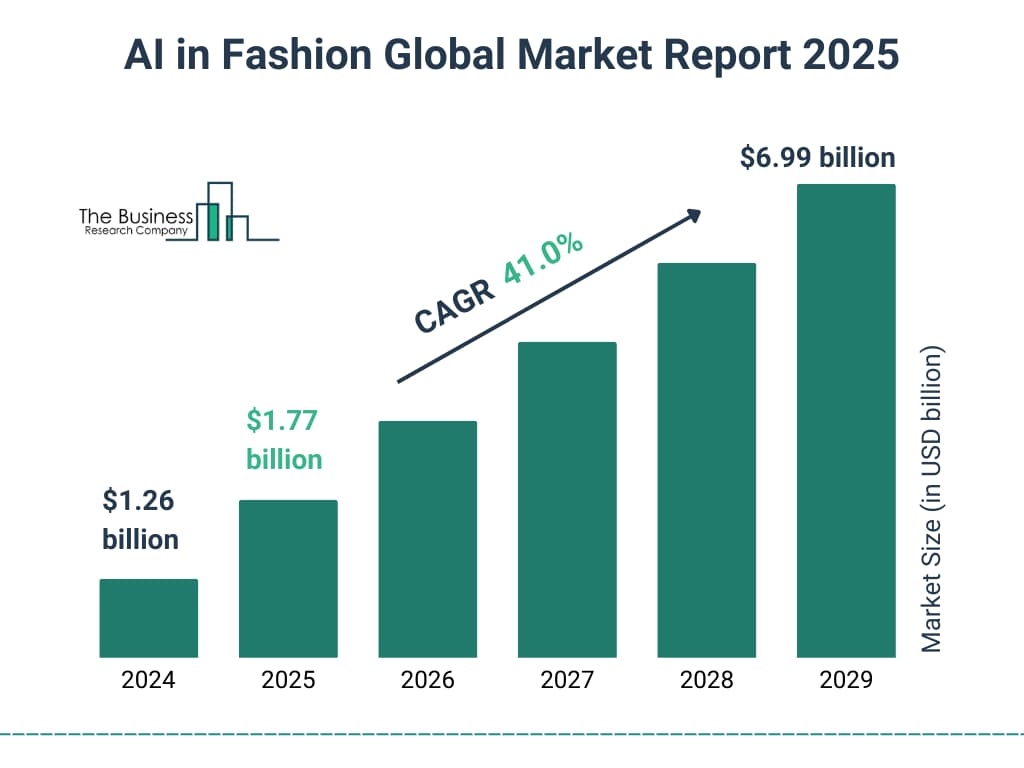 The projected growth of the AI in fashion global market from 2024 to 2029, showing a compound annual growth rate of 41.0%