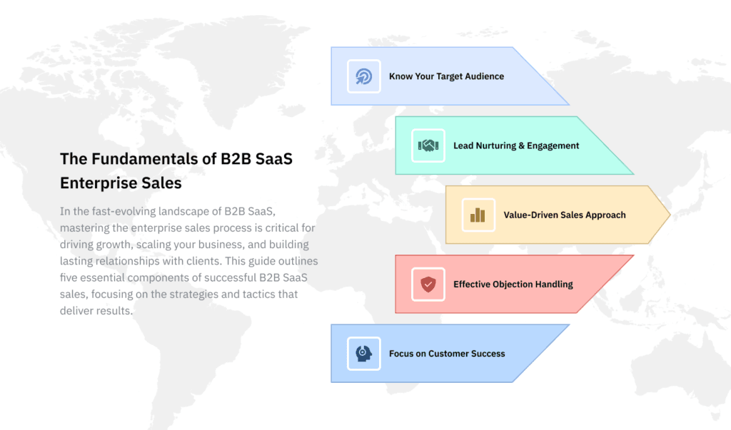 Digital Sales Rooms - The Fundamentals of B2B SaaS Enterprise Sales