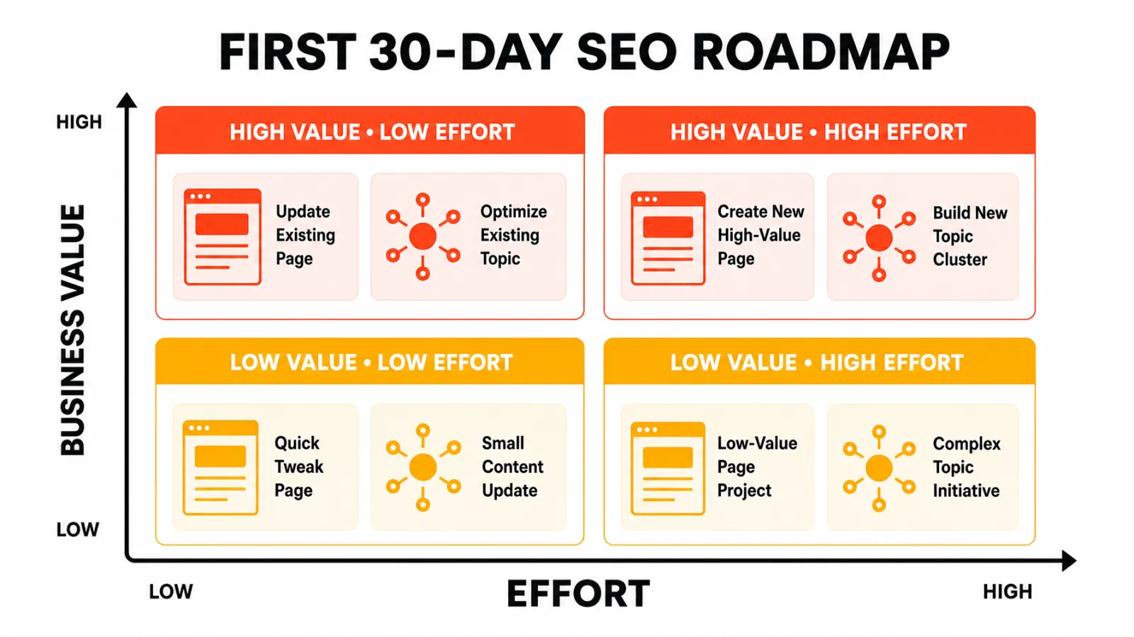 Priority matrix ranking first-month SEO work by business value against effort