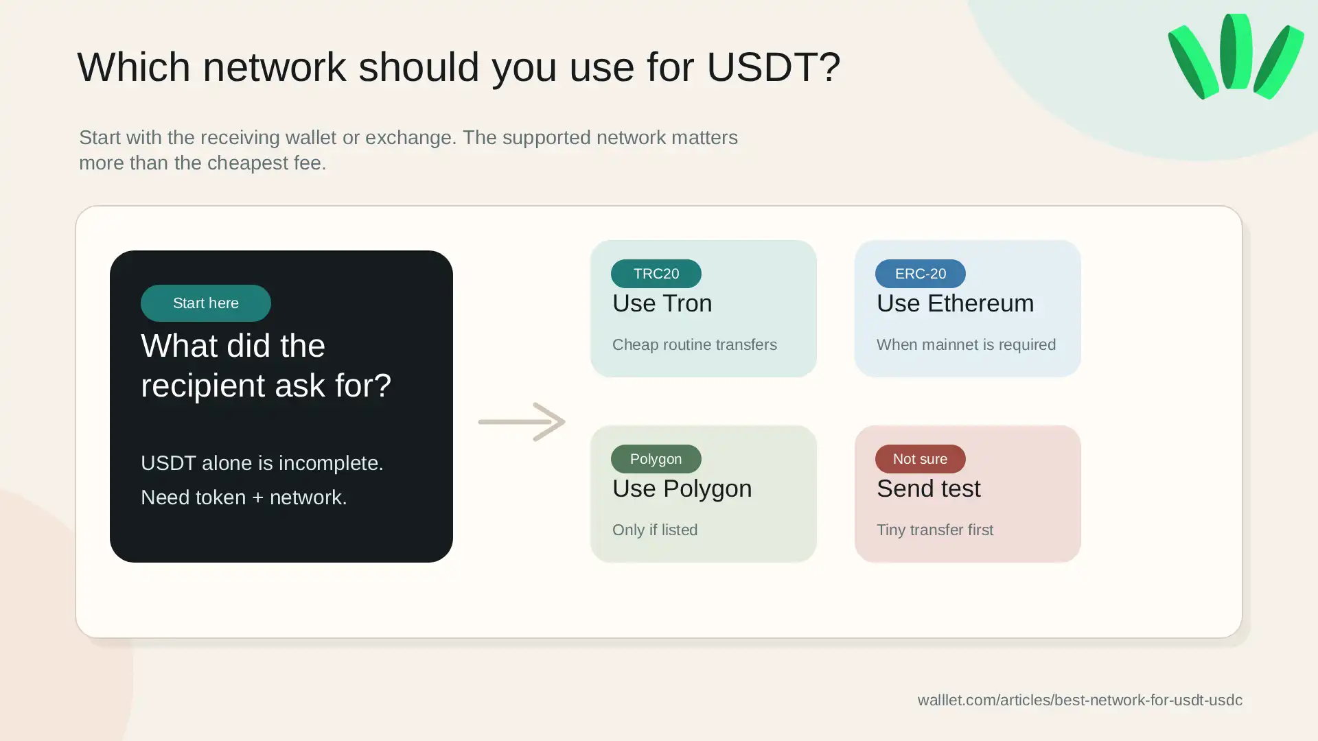 Decision flow showing how to choose the best network for a USDT transfer based on recipient support, fees, and compatibility