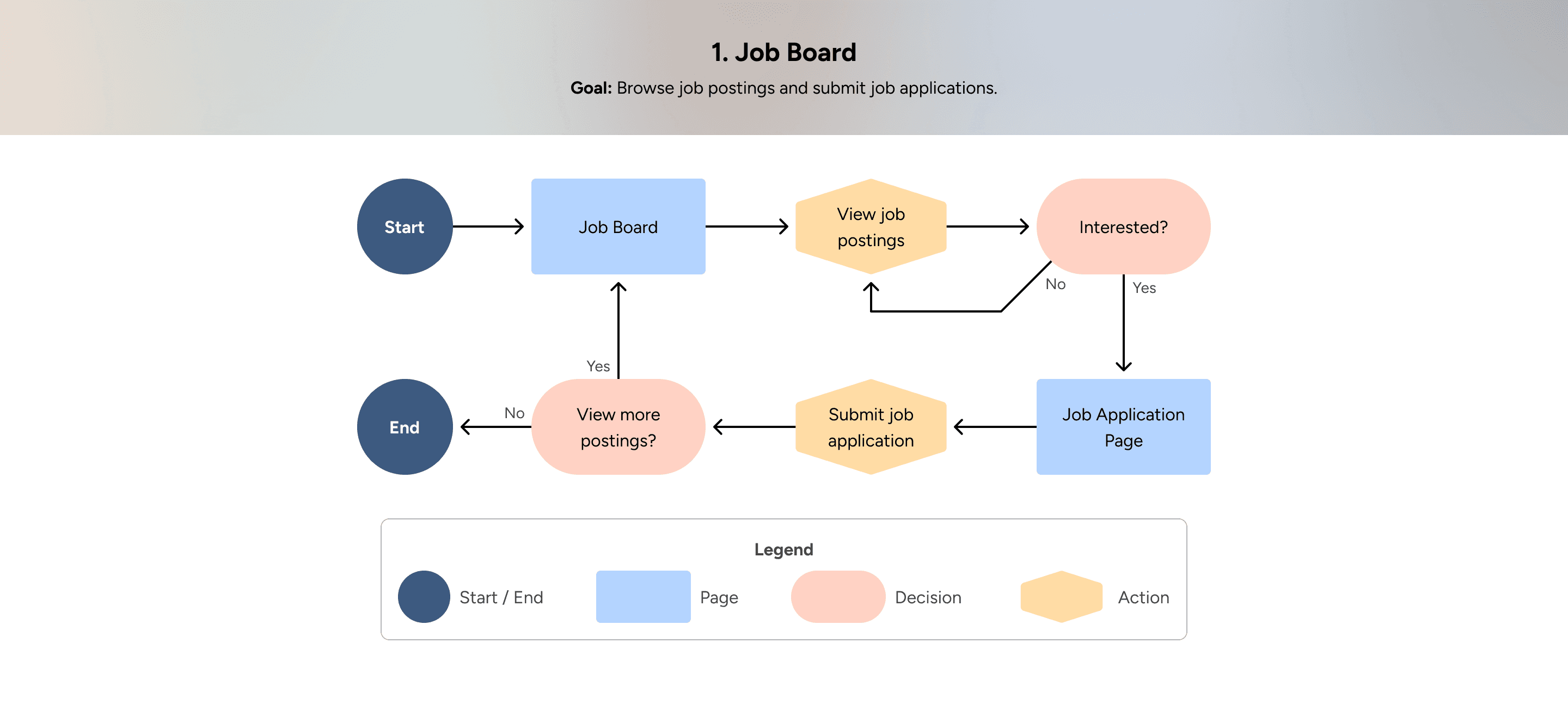 User flow diagram for '1. Job Board' with the goal to browse job postings and submit job applications. The sequential flow starts at the Job Board page to view job postings. If a user is interested, they navigate to the Job Application Page to submit their application; otherwise, they loop back to view postings. After submitting an application, choosing to view more postings loops the user back to the Job Board, while choosing not to terminates the process at the End node.
