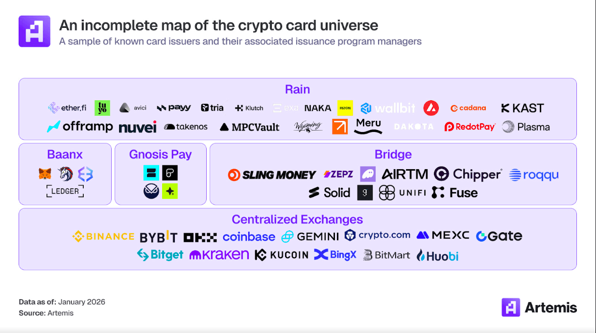 Not all stablecoin debit and credit cards are depicted here, but the ecosystem is expanding and providers are choosing their value prop deliberately. 