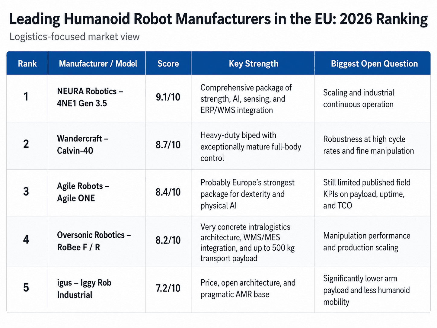 Leading humanoid robot manufacturers in EU 2026