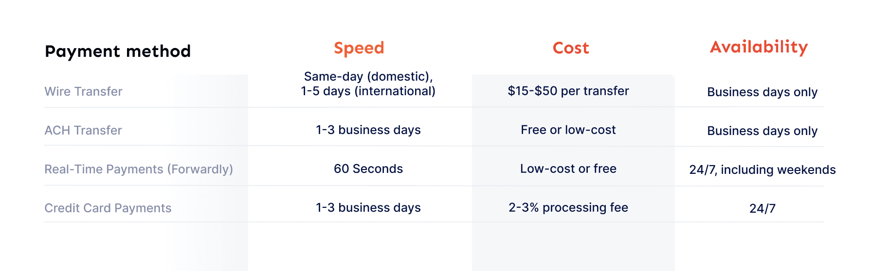 Wire transfers vs. other payment methods 
