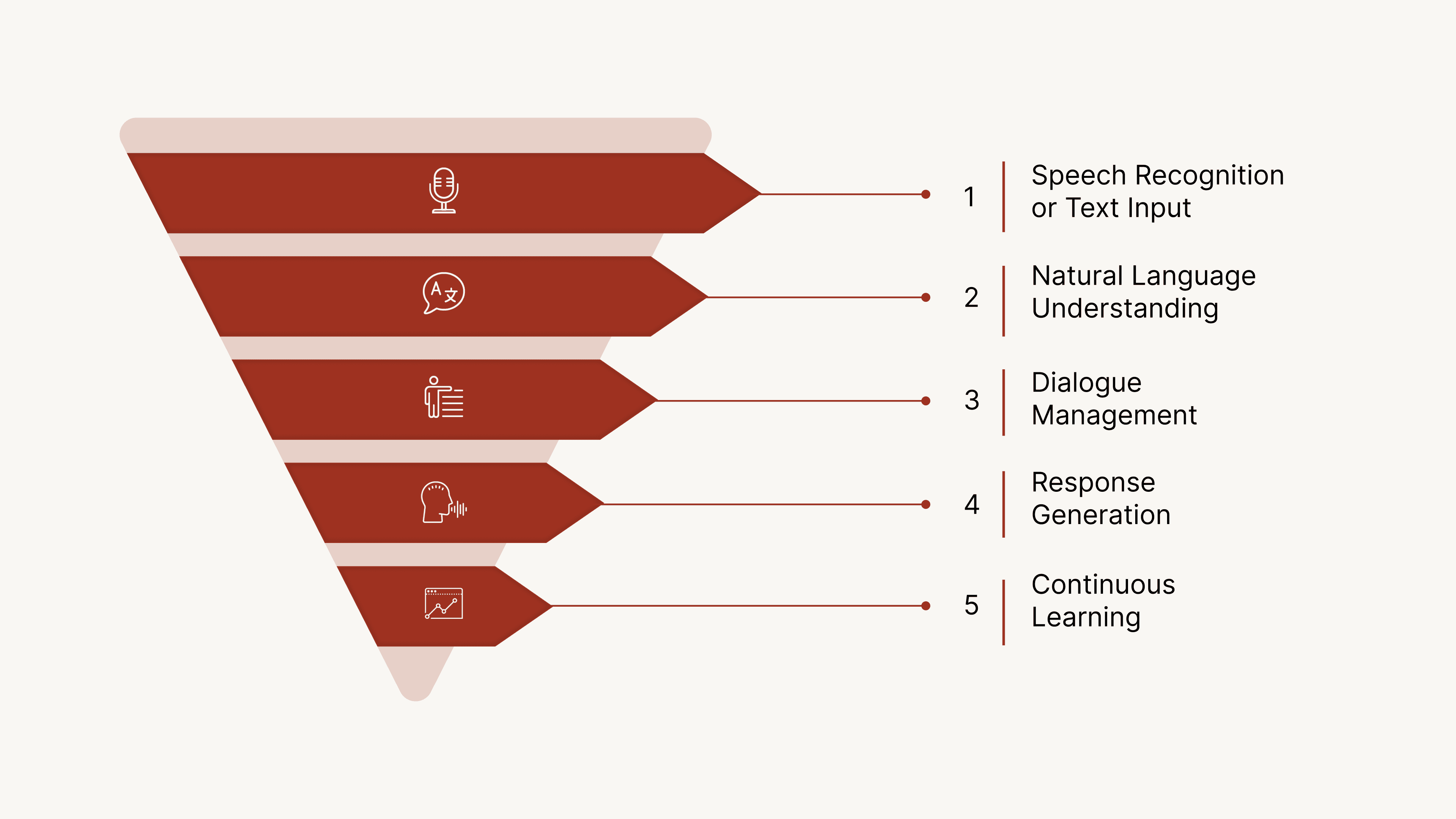 How Conversational AI Interfaces Work