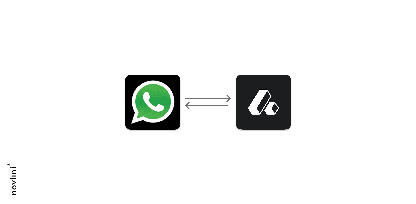 Diagram showing an integration between Whatsapp and Attio, represented by their logos connected with two-way arrows, indicating data synchronization. Novlini logo appears vertically on the left side.