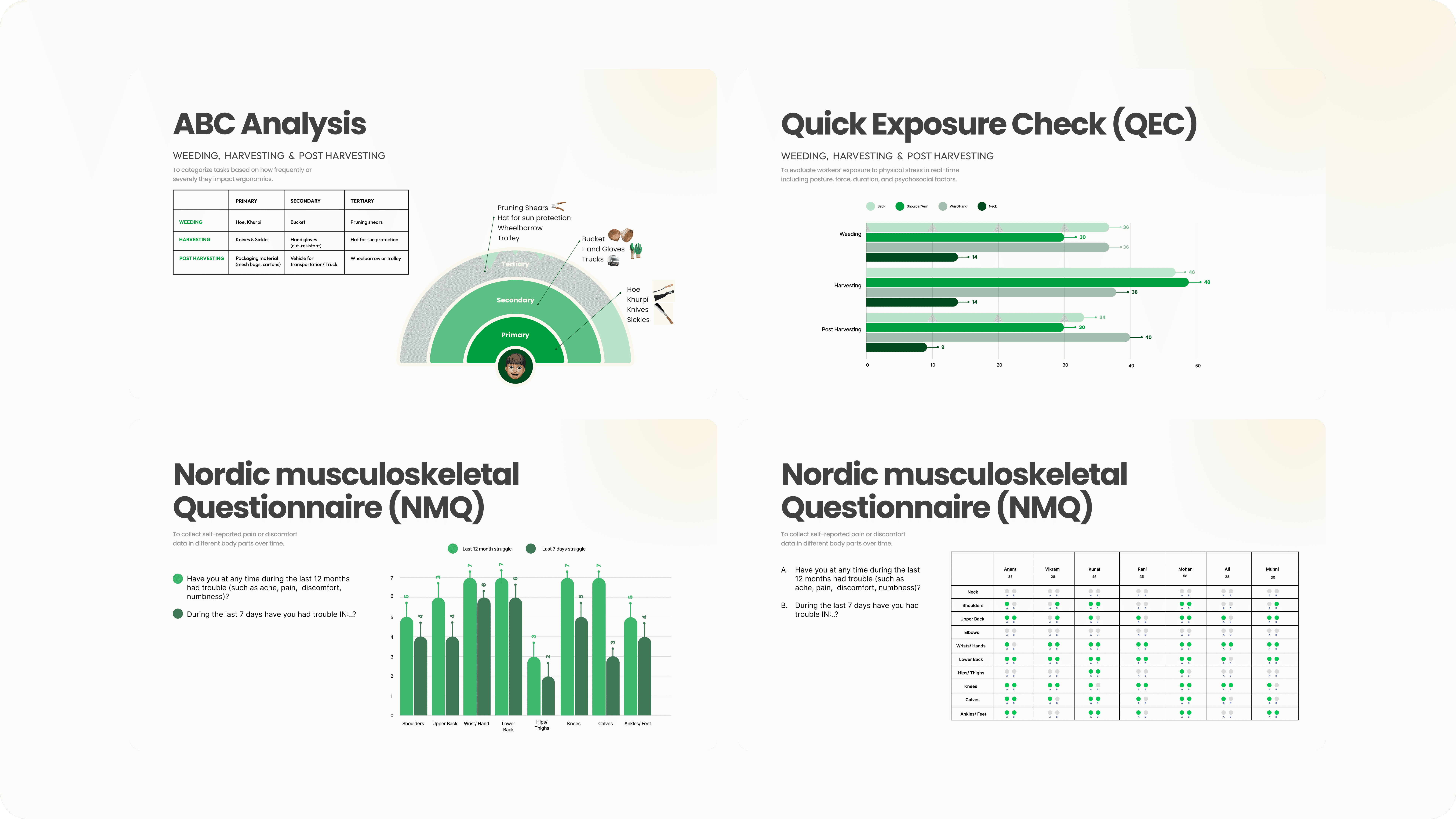 Risk Mapping: Employing ABC analysis and musculoskeletal questionnaires to pinpoint the exact sources of physical strain.