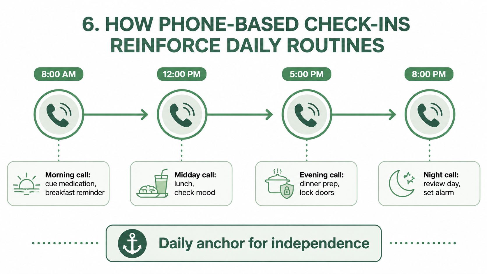 A timeline graphic showing four daily phone check-ins at 8:00 AM, 12:00 PM, 5:00 PM, and 8:00 PM.