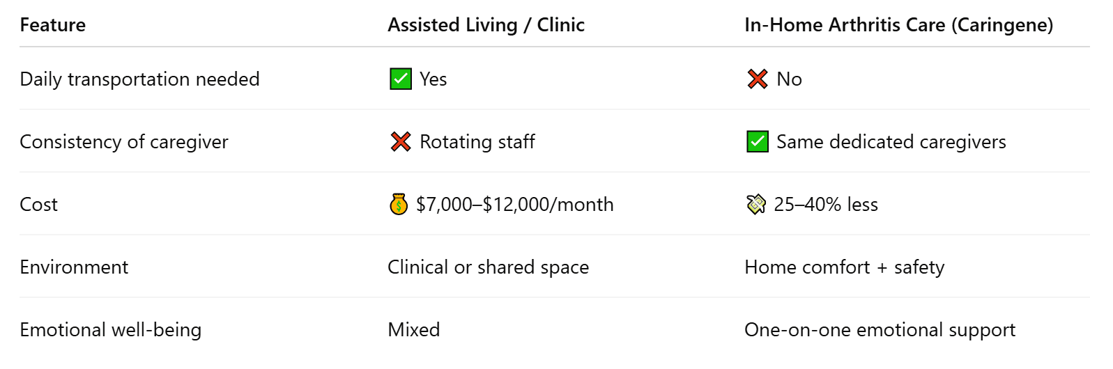 At-Home Arthritis Care vs. Assisted Living or Clinic Visits