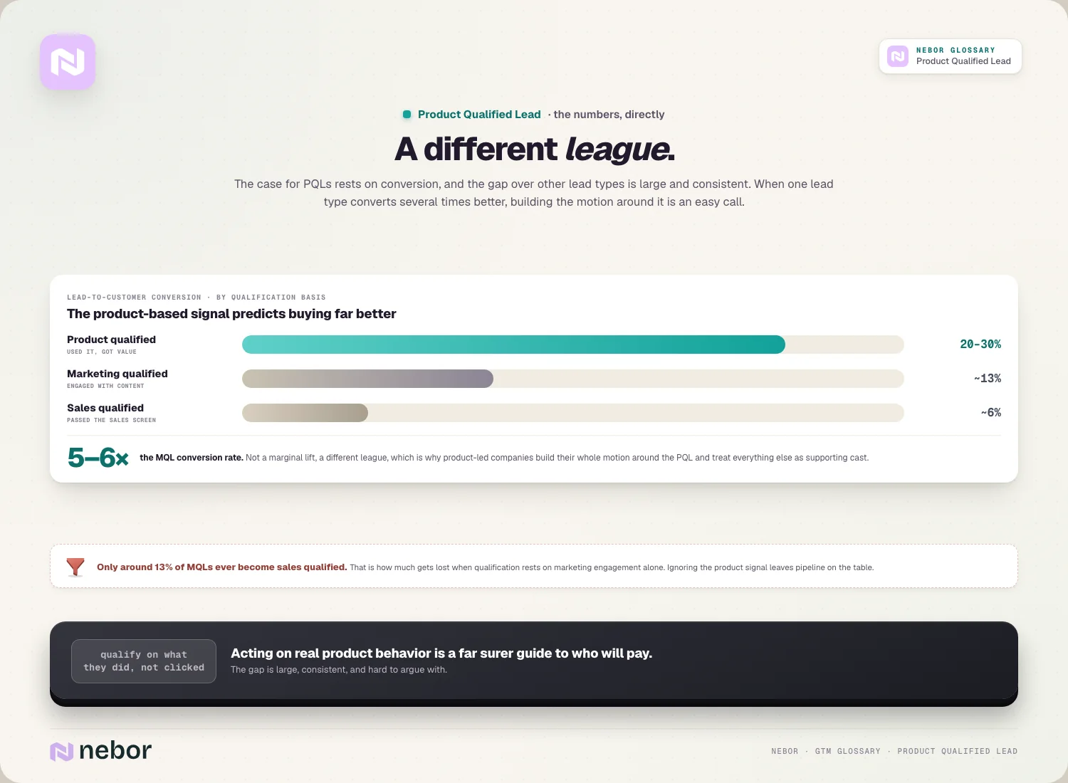 A different league: 20-30% vs ~13% vs ~6%, the 5-6x conversion gap