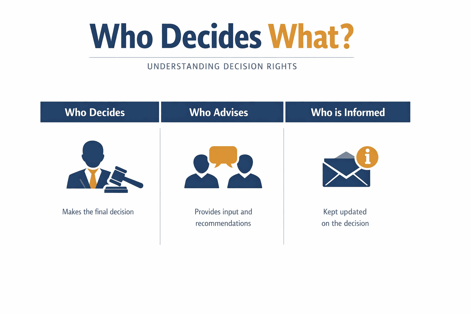 Infographic showing a decision rights framework with three columns: Who Decides, Who Advises, and Who is Informed.