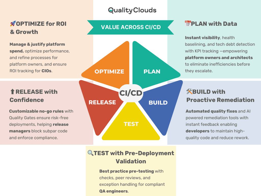 Infographic illustrating value across the ServiceNow & Salesforce CI/CD lifecycle, showing how platform owners, architects, developers, release managers, and QA engineers optimize platform health with proactive quality assurance, automated remediation, and compliance enforcement.