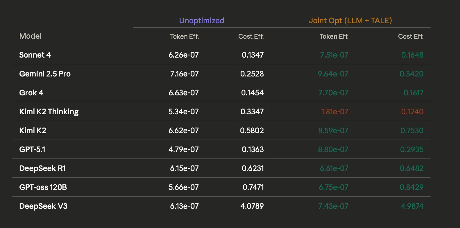 Optimizing for different LLMs as-a-judge using a combination of LLMLingua and TALE &nbsp;