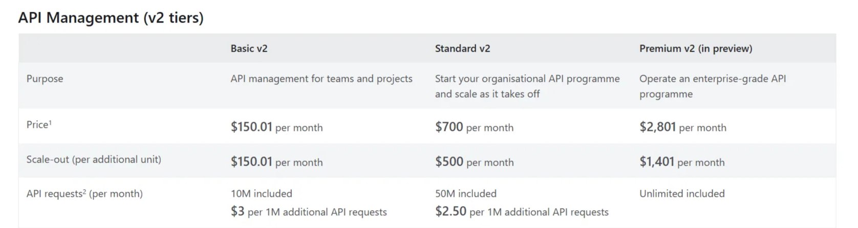 Azure API Management v2 tiers