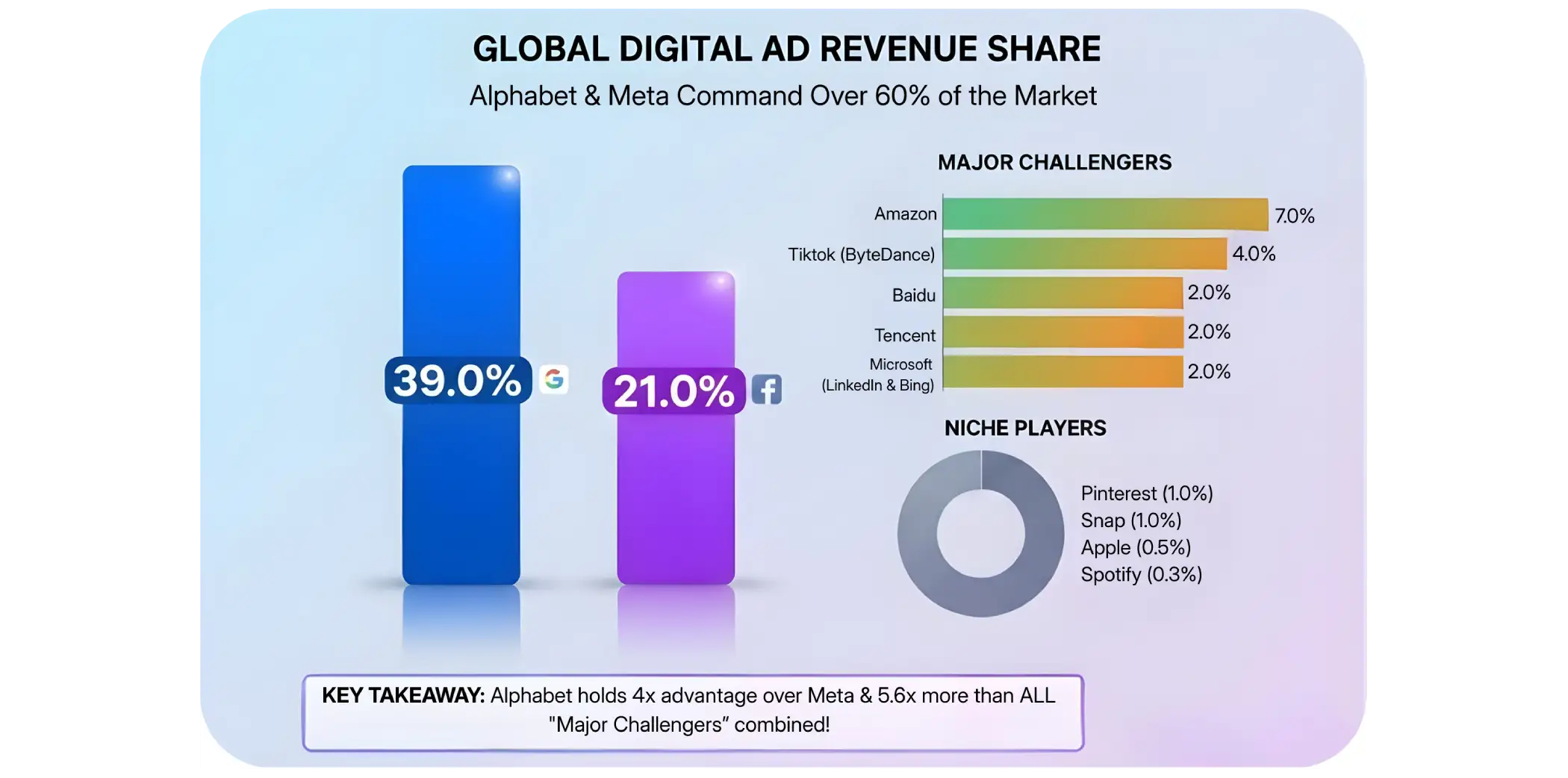 Global digital Ad revenue share
