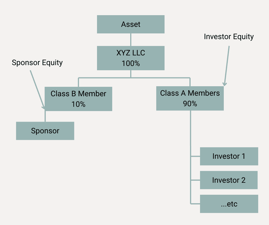Sponsor Contribution as Class B Member
