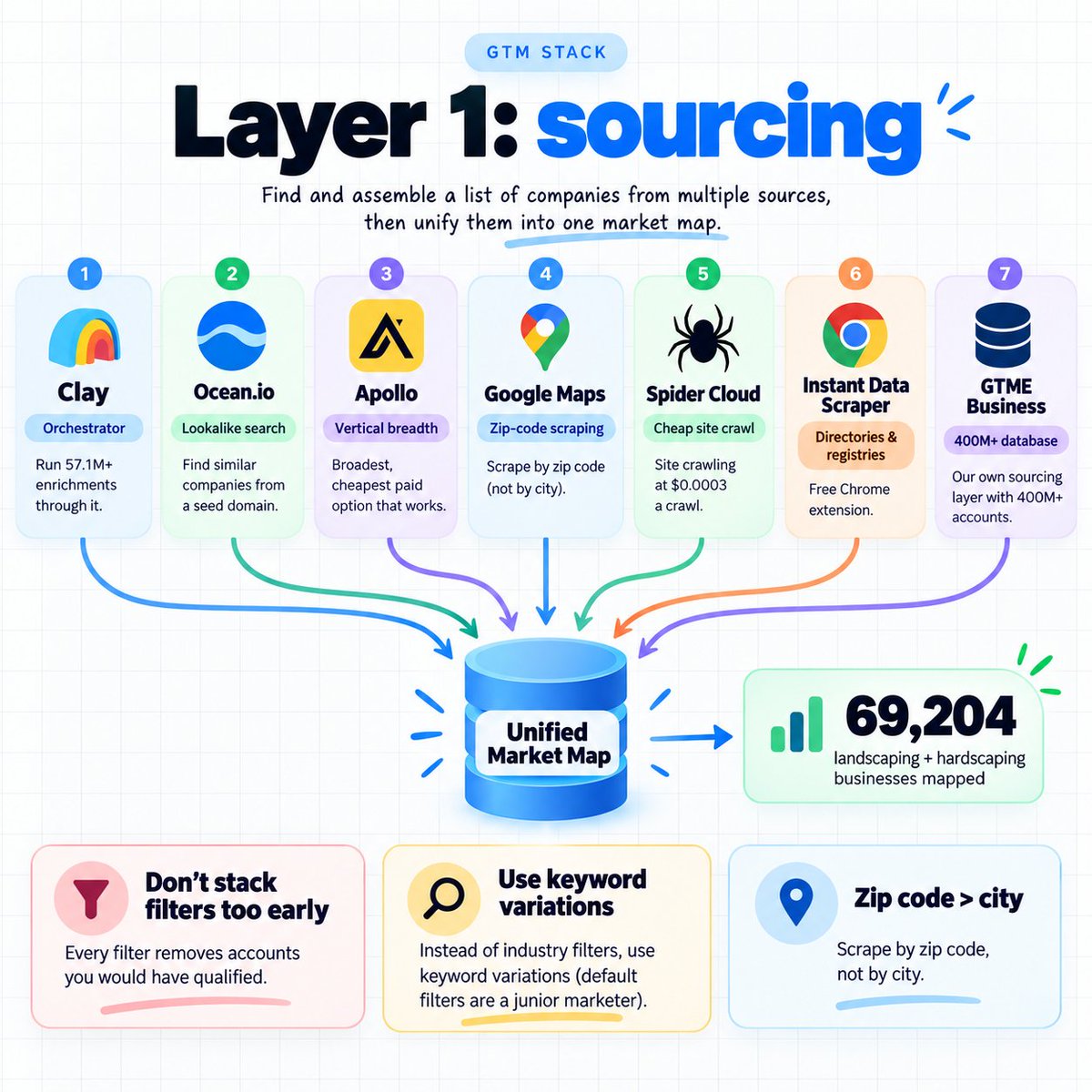 Outbound sourcing layer diagram
