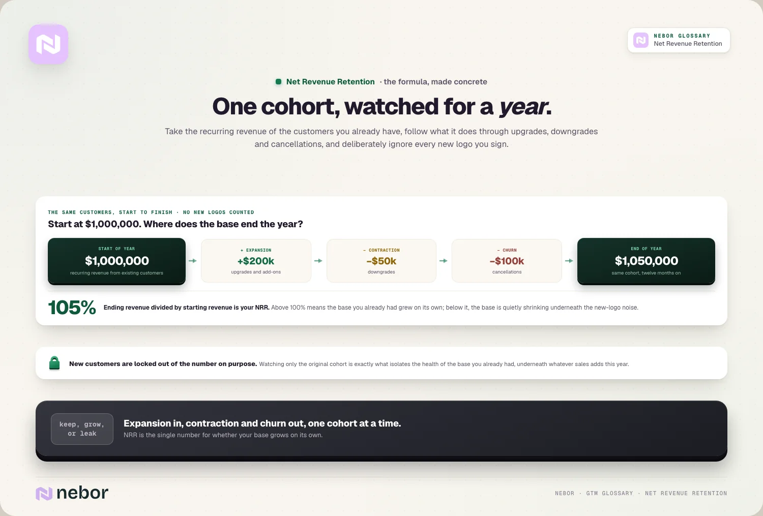 One cohort, watched for a year: $1M through expansion, contraction and churn to 105%