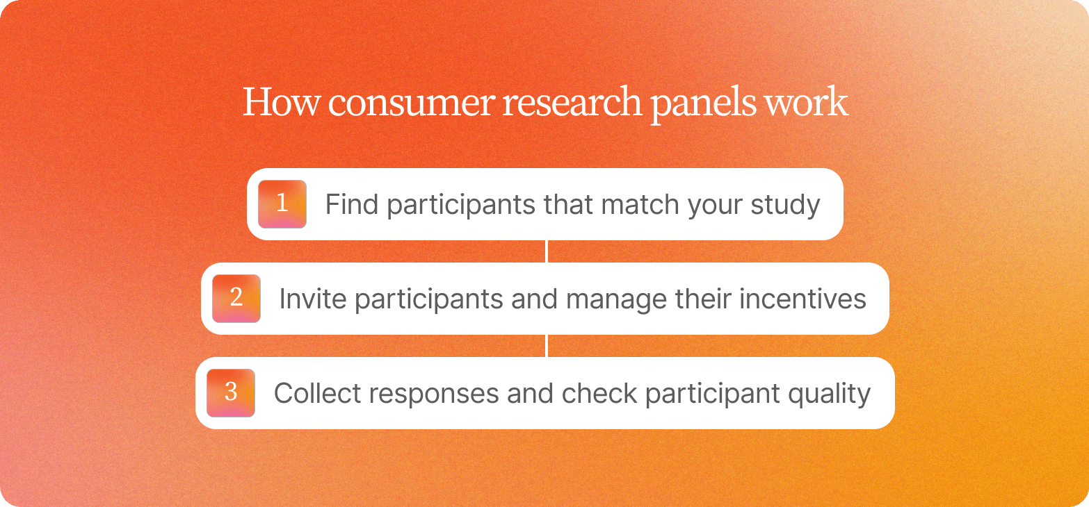 Orange gradient graphic titled "How consumer research panels work," listing three steps: finding participants that match the study, inviting participants and managing incentives, and collecting responses while checking participant quality