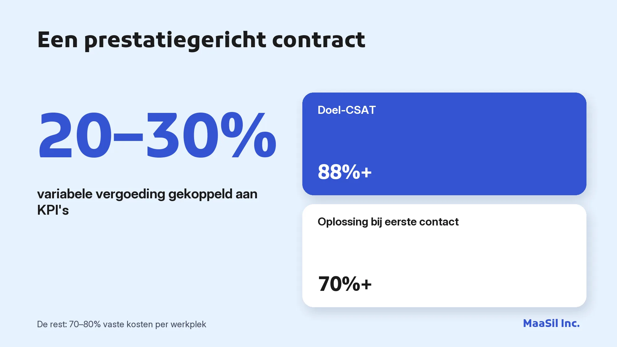 Infographic: 20–30% variabele vergoeding gekoppeld aan KPI's, met een CSAT-doel van 88% en 70% oplossing bij eerste contact