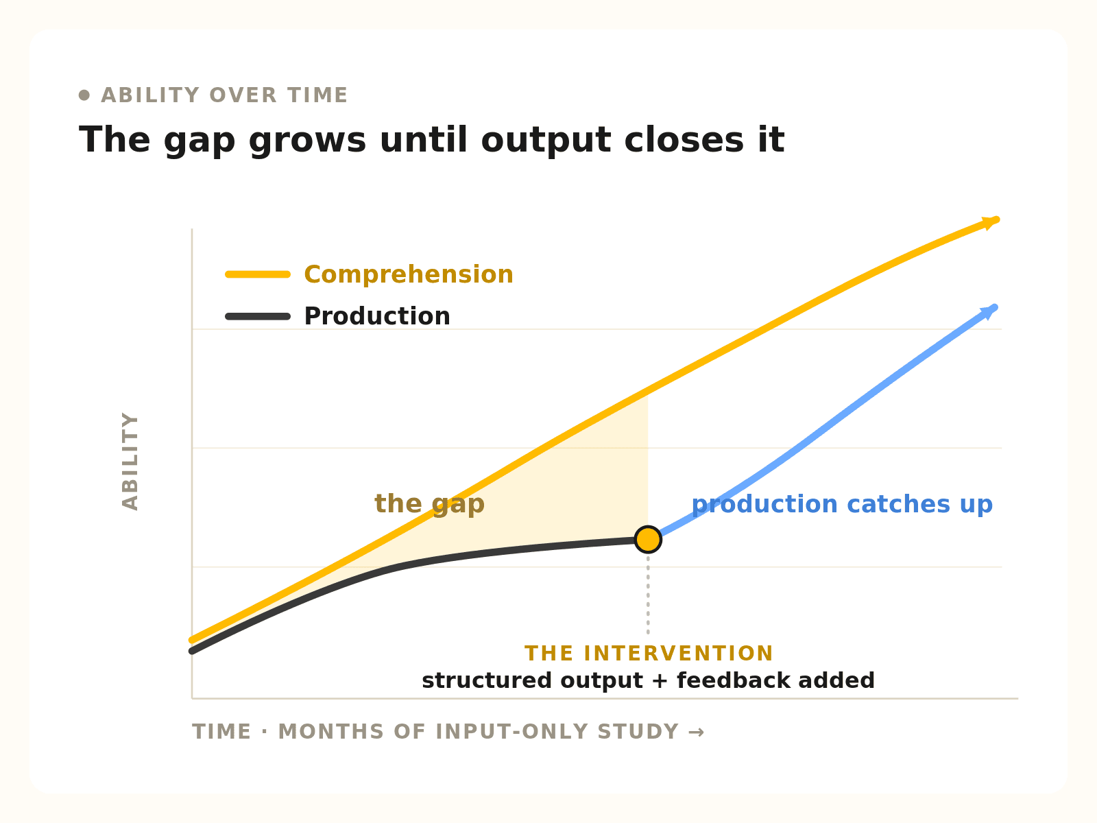 A line chart showing comprehension rising while speaking ability flattens under input-only study, with the gap narrowing after output practice with feedback is added.