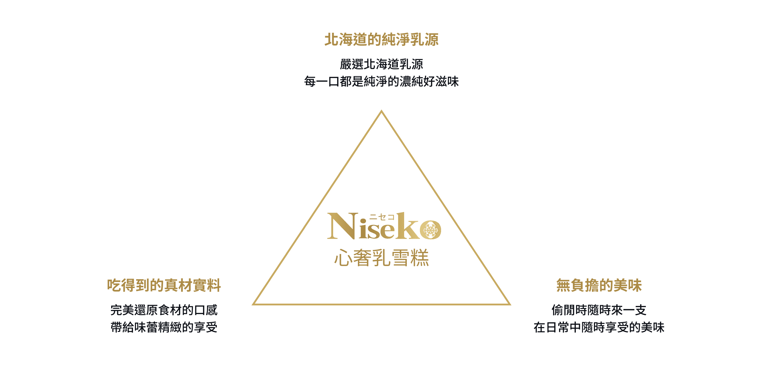 Niseko 品牌價值圖