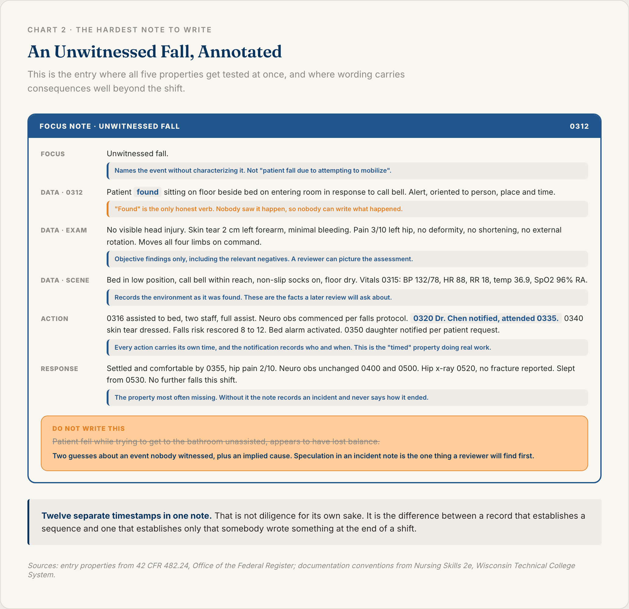 Annotated DAR focus nursing note for an unwitnessed patient fall, with callouts marking the time of discovery, the objective assessment, the notification line and the response, alongside speculative wording to avoid