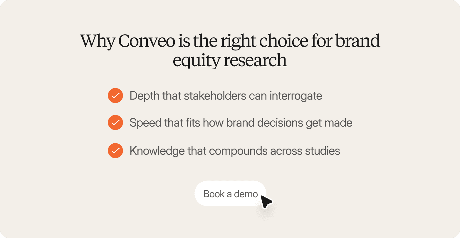 A graphic titled "Why Conveo is the right choice for brand equity research" listing three points each marked with an orange checkmark icon: Depth that stakeholders can interrogate, Speed that fits how brand decisions get made, and Knowledge that compounds across studies, with a "Book a demo" button and cursor below.
