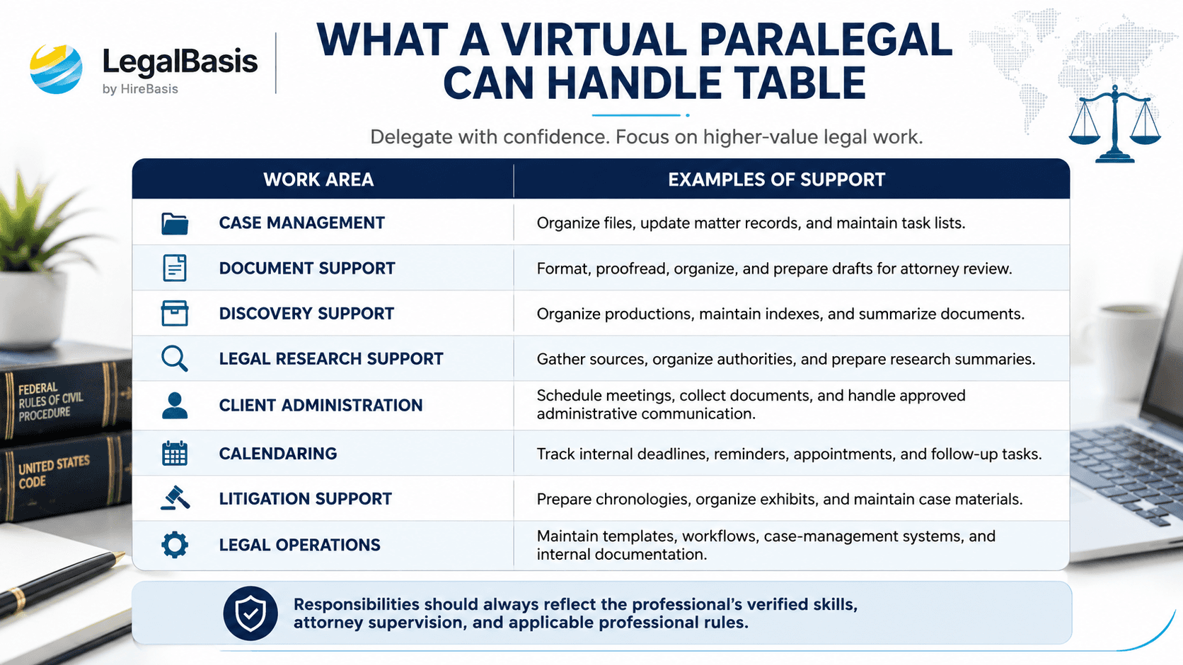 What a virtual paralegal can handle table showing remote paralegal responsibilities including case management, document support, discovery, research, calendaring, and legal operations.