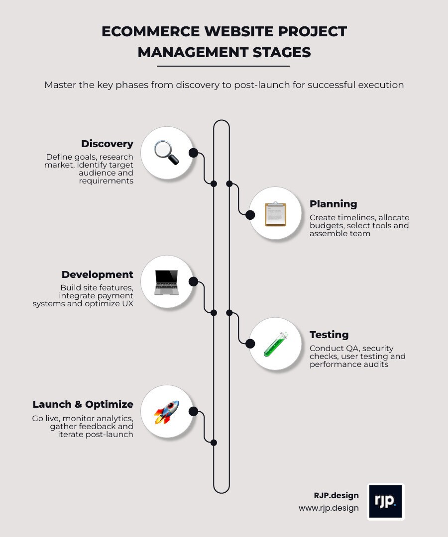Infographic showing the key stages of eCommerce website project management from discovery to post-launch - eCommerce website